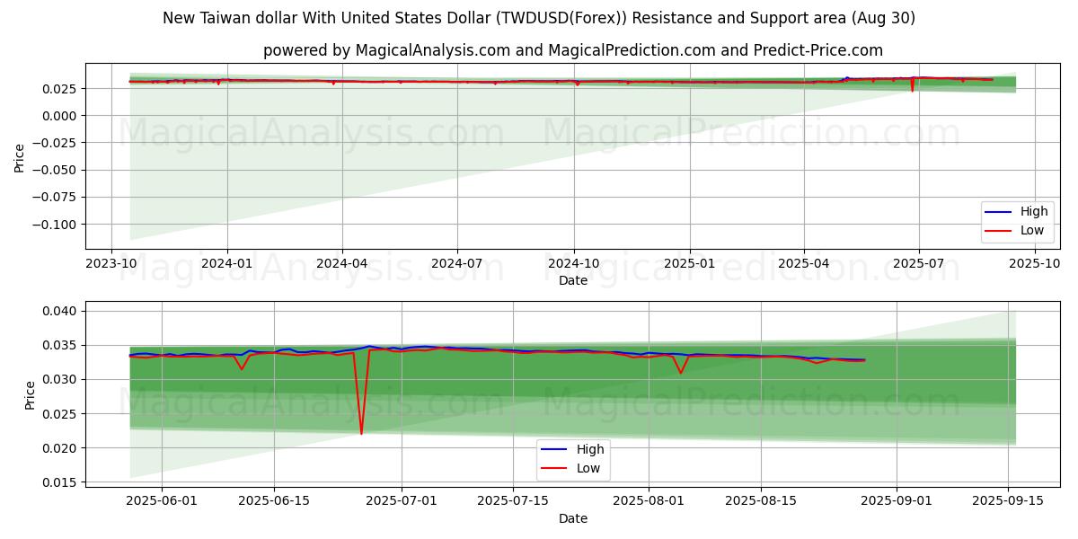  Ny Taiwan-dollar med amerikanske dollar (TWDUSD(Forex)) Support and Resistance area (29 Aug) 