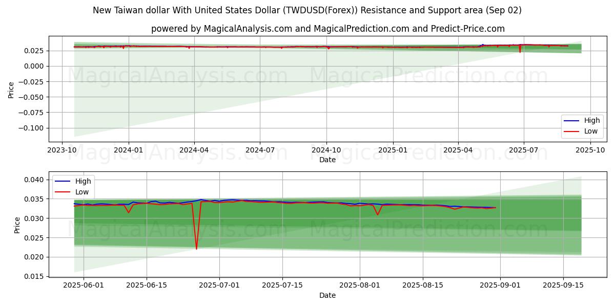  Ny Taiwan dollar med amerikanske dollar (TWDUSD(Forex)) Support and Resistance area (01 Sep) 