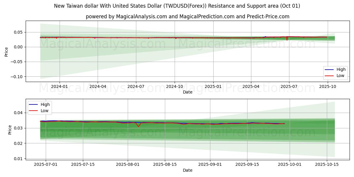  新台币兑美元 (TWDUSD(Forex)) Support and Resistance area (30 Sep) 