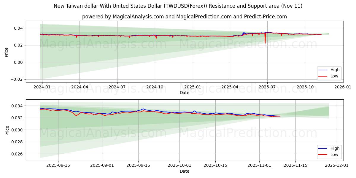  دلار جدید تایوان با دلار ایالات متحده (TWDUSD(Forex)) Support and Resistance area (10 Nov) 