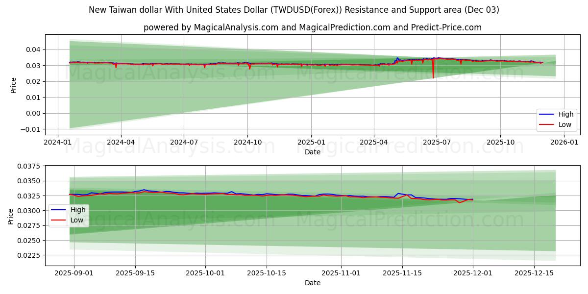  Ny Taiwan dollar med amerikanske dollar (TWDUSD(Forex)) Support and Resistance area (02 Dec) 