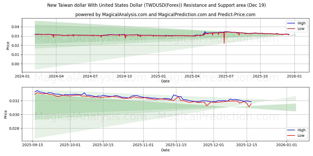  Nuevo dólar taiwanés Con Dólar estadounidense (TWDUSD(Forex)) Support and Resistance area (18 Dec) 