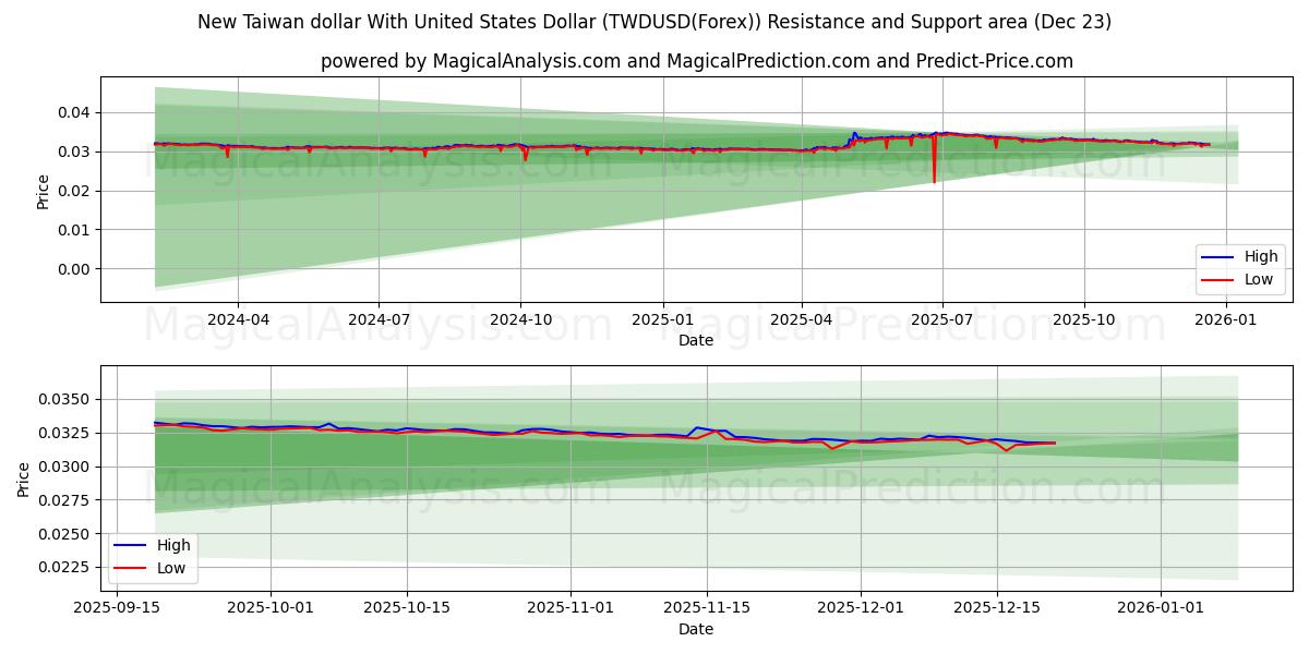  Ny Taiwan dollar med amerikanske dollar (TWDUSD(Forex)) Support and Resistance area (22 Dec) 