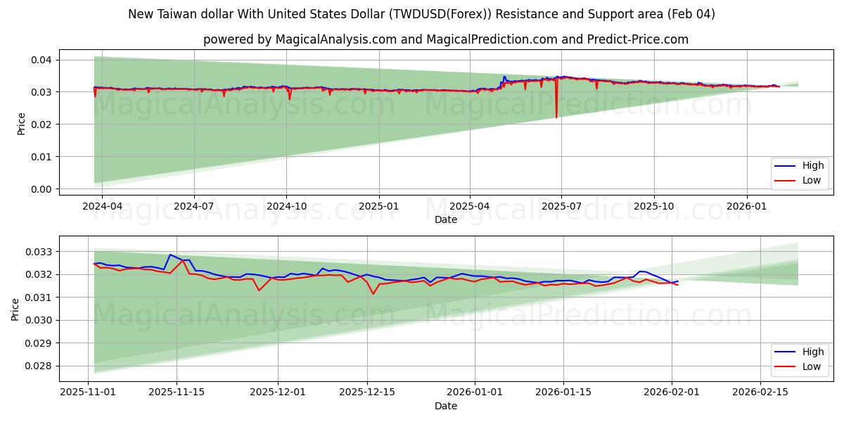  Novo dólar de Taiwan com dólar dos Estados Unidos (TWDUSD(Forex)) Support and Resistance area (03 Feb) 