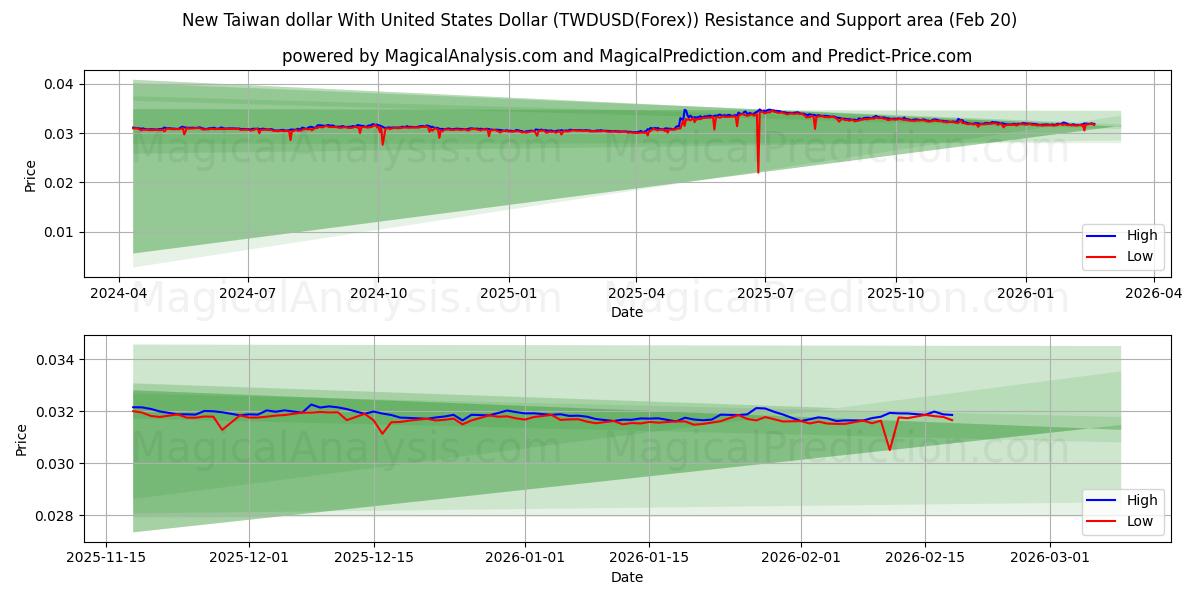  ニュー台湾ドルと米ドル (TWDUSD(Forex)) Support and Resistance area (19 Feb) 