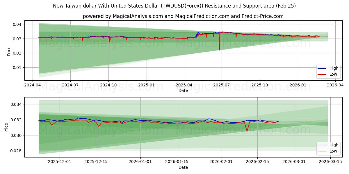  Neuer Taiwan-Dollar mit US-Dollar (TWDUSD(Forex)) Support and Resistance area (24 Feb) 
