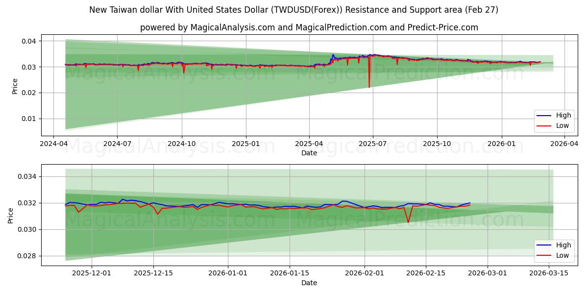  Nuevo dólar taiwanés Con Dólar estadounidense (TWDUSD(Forex)) Support and Resistance area (26 Feb) 