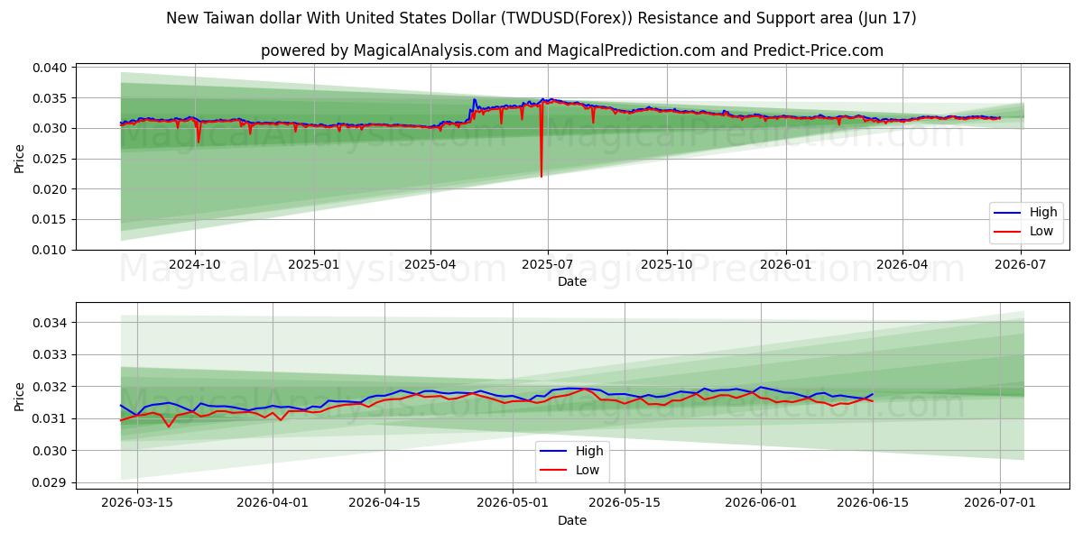  دلار جدید تایوان با دلار ایالات متحده (TWDUSD(Forex)) Support and Resistance area (08 Jun) 