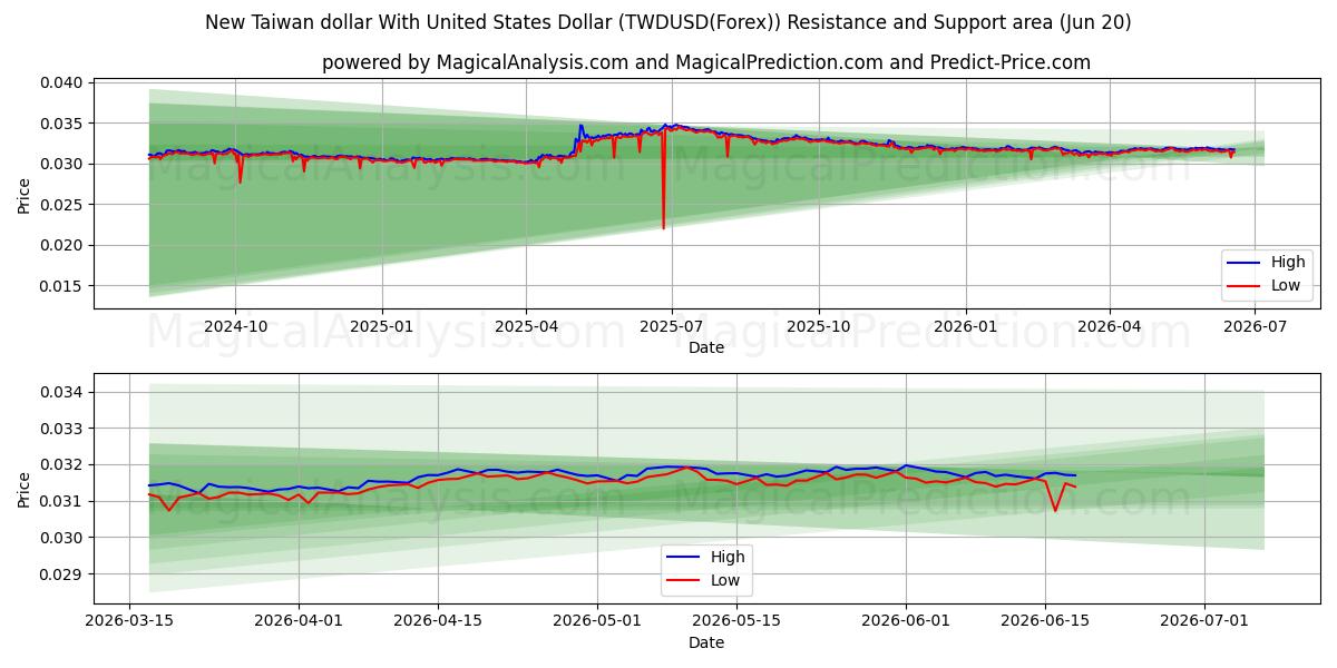  Neuer Taiwan-Dollar mit US-Dollar (TWDUSD(Forex)) Support and Resistance area (19 Jun) 