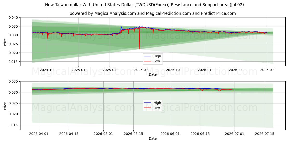  Nuevo dólar taiwanés Con Dólar estadounidense (TWDUSD(Forex)) Support and Resistance area (01 Jul) 