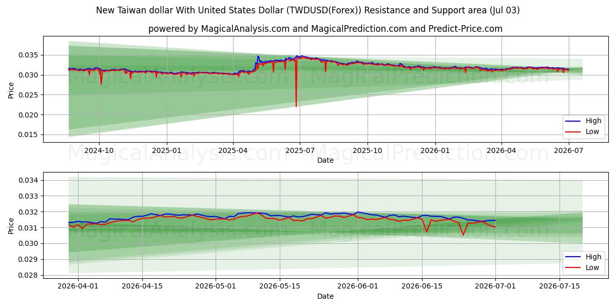  Uusi Taiwanin dollari Yhdysvaltain dollarin kanssa (TWDUSD(Forex)) Support and Resistance area (02 Jul) 
