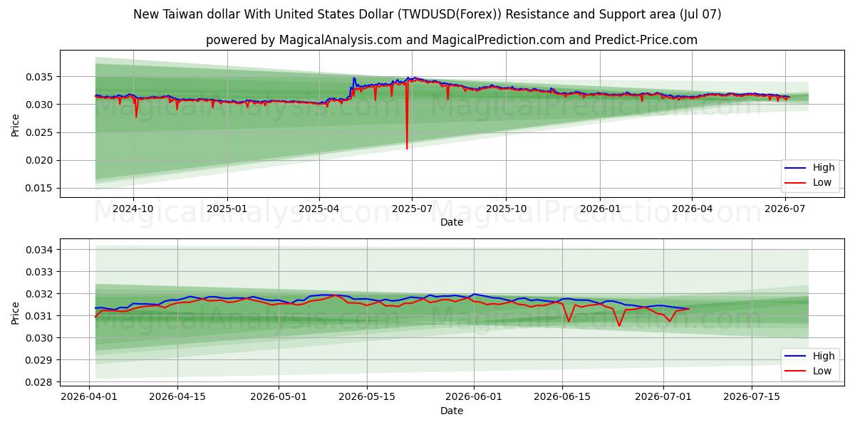  미국 달러와 신 대만 달러 (TWDUSD(Forex)) Support and Resistance area (06 Jul) 