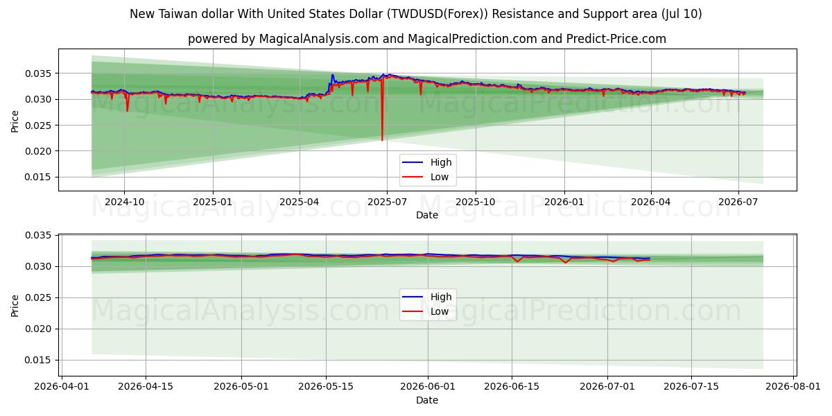  Neuer Taiwan-Dollar mit US-Dollar (TWDUSD(Forex)) Support and Resistance area (09 Jul) 