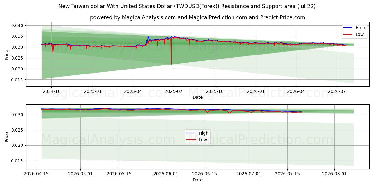  Nuevo dólar taiwanés Con Dólar estadounidense (TWDUSD(Forex)) Support and Resistance area (21 Jul) 