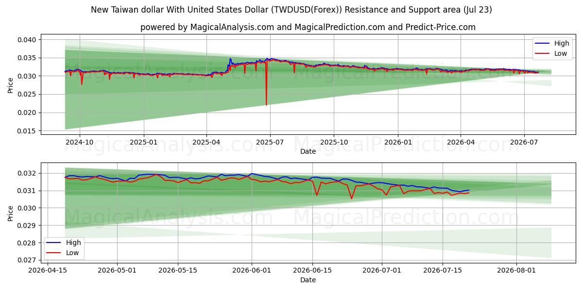  新台币兑美元 (TWDUSD(Forex)) Support and Resistance area (22 Jul) 