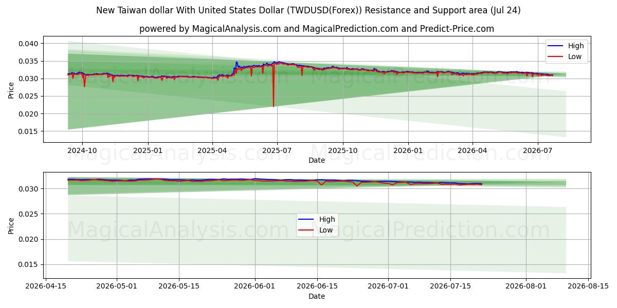  Uusi Taiwanin dollari Yhdysvaltain dollarin kanssa (TWDUSD(Forex)) Support and Resistance area (23 Jul) 