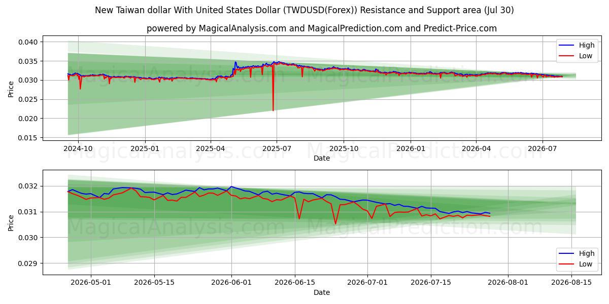  Yeni Tayvan Doları ABD Doları ile (TWDUSD(Forex)) Support and Resistance area (29 Jul) 