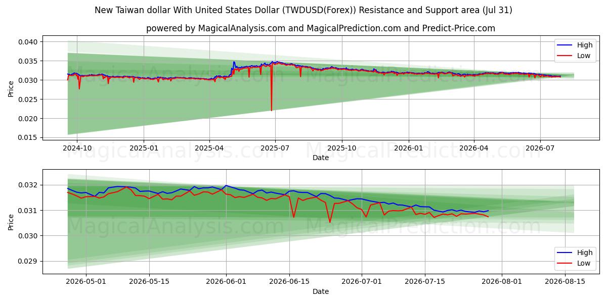  Neuer Taiwan-Dollar mit US-Dollar (TWDUSD(Forex)) Support and Resistance area (30 Jul) 