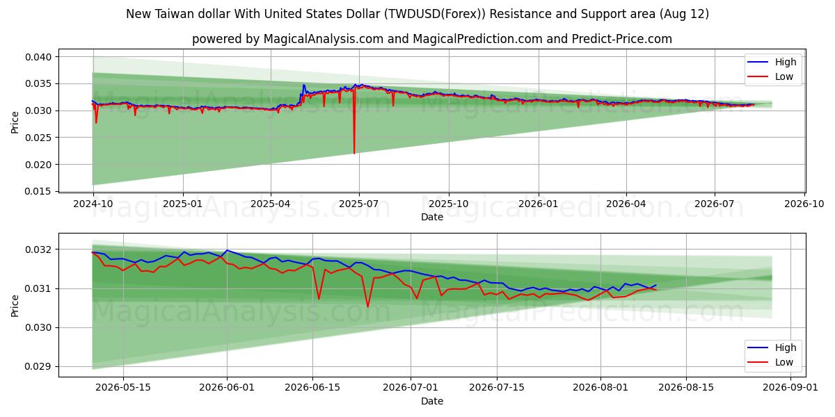  دولار تايوان الجديد مع الدولار الأمريكي (TWDUSD(Forex)) Support and Resistance area (11 Aug) 