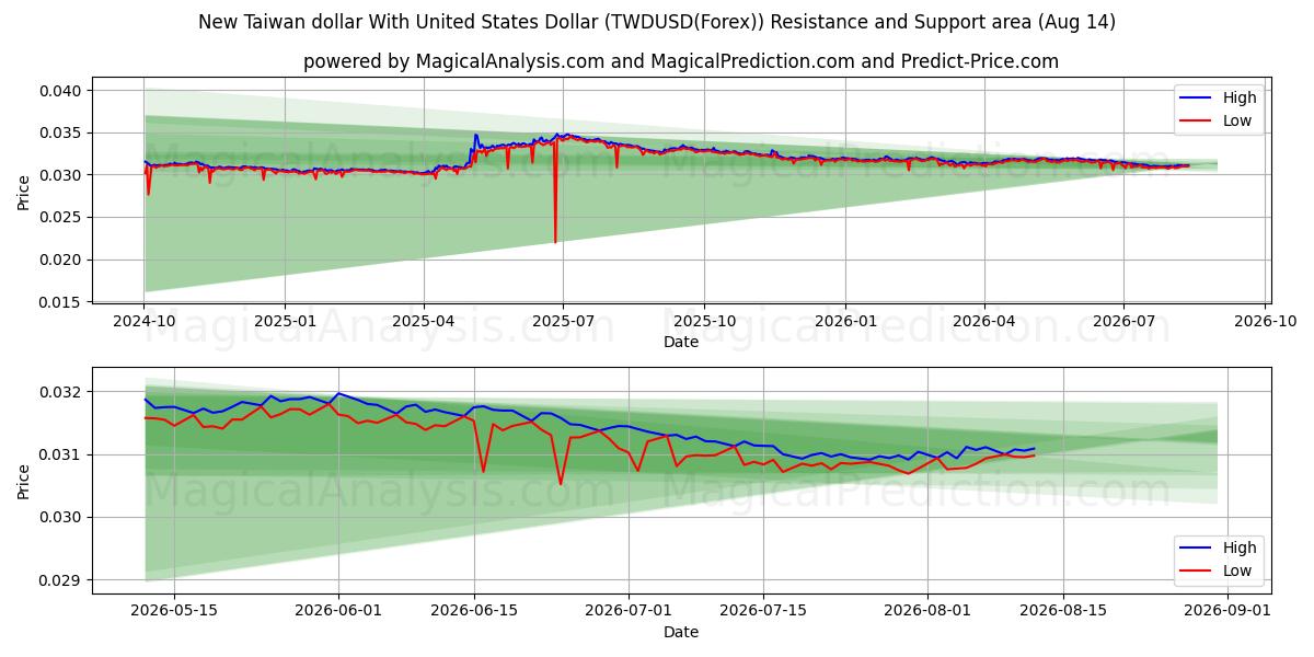  Ny Taiwan-dollar med amerikanske dollar (TWDUSD(Forex)) Support and Resistance area (13 Aug) 