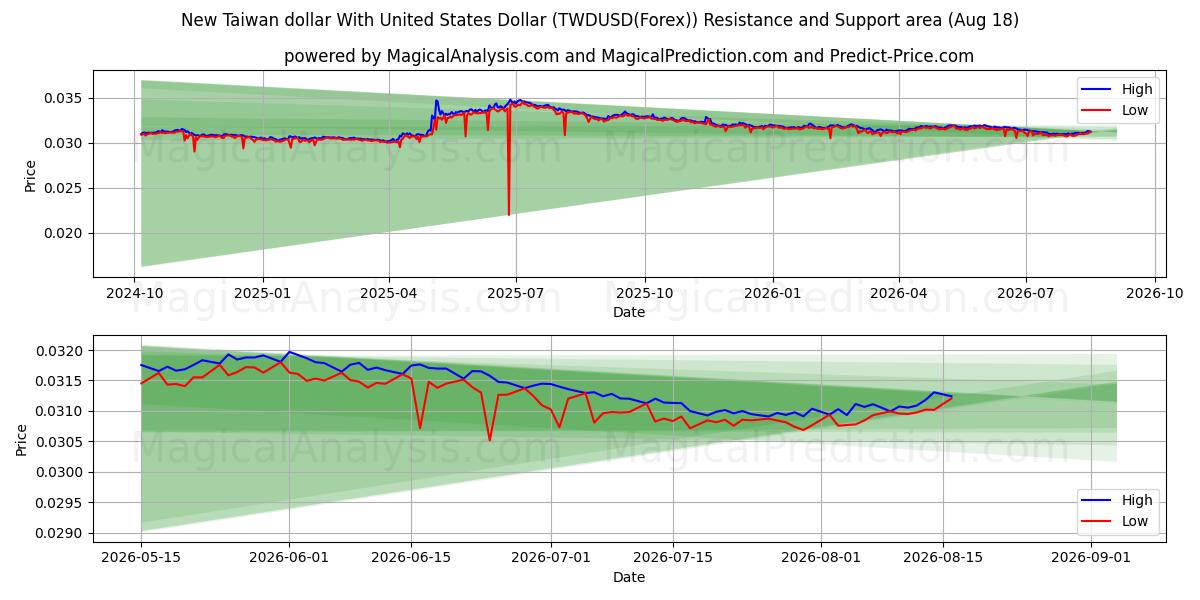  دلار جدید تایوان با دلار ایالات متحده (TWDUSD(Forex)) Support and Resistance area (17 Aug) 