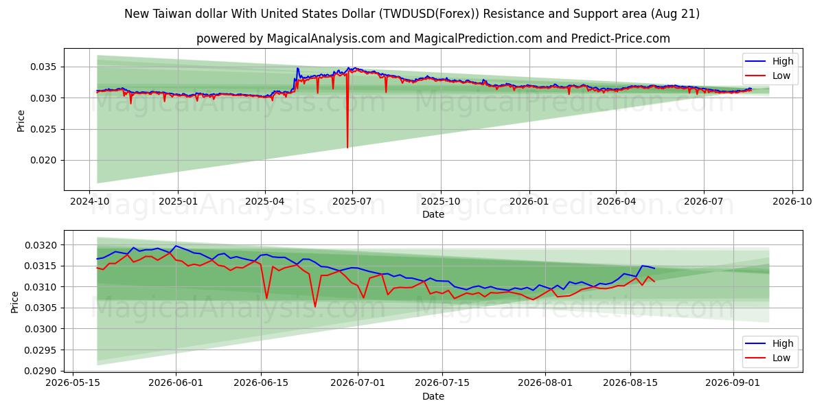  Ny Taiwan dollar med amerikanske dollar (TWDUSD(Forex)) Support and Resistance area (19 Aug) 