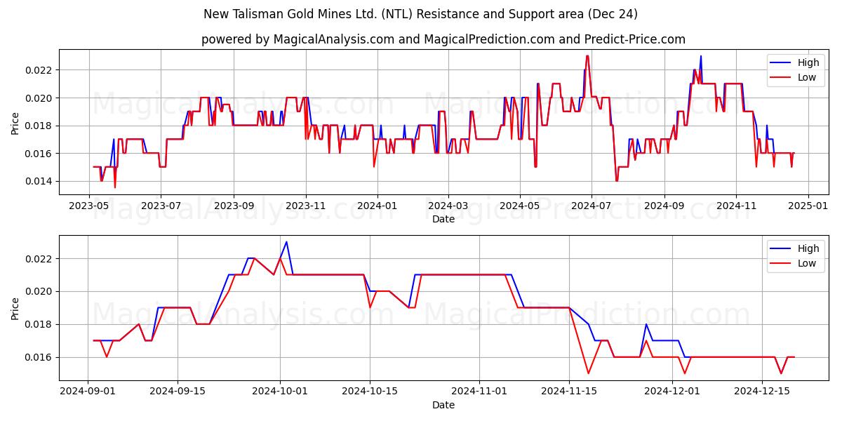  New Talisman Gold Mines Ltd. (NTL) Support and Resistance area (24 Dec) 
