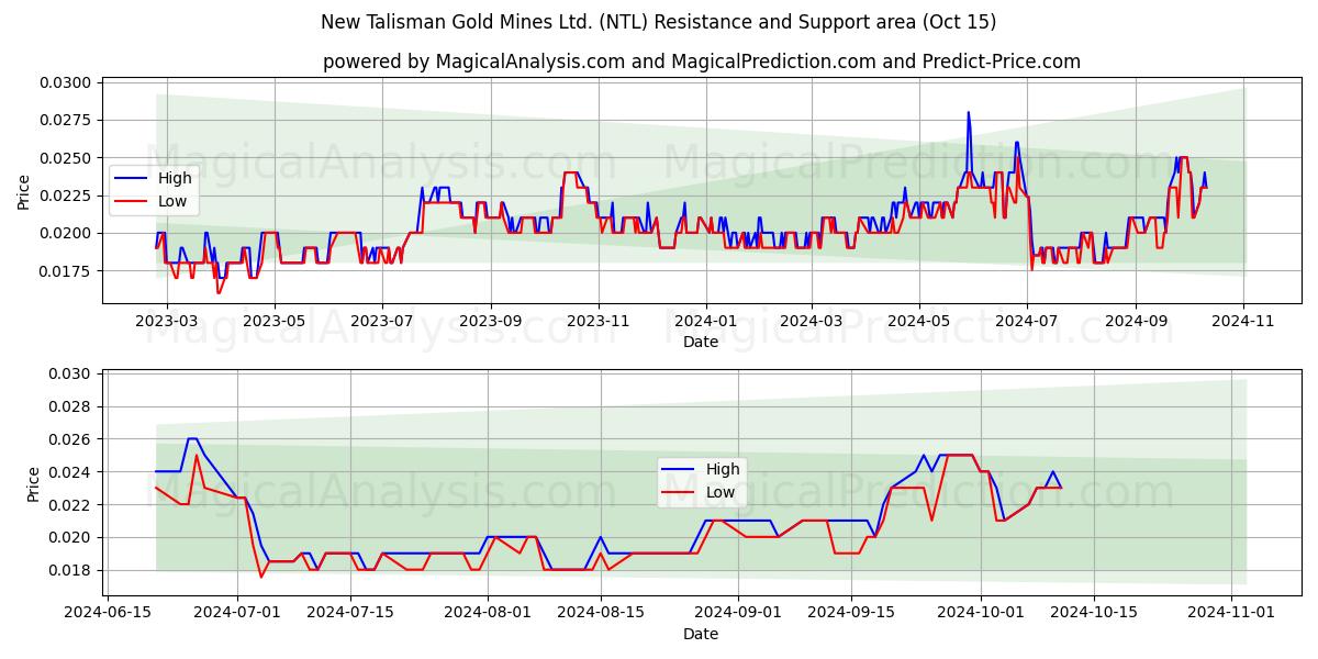  New Talisman Gold Mines Ltd. (NTL) Support and Resistance area (15 Oct) 