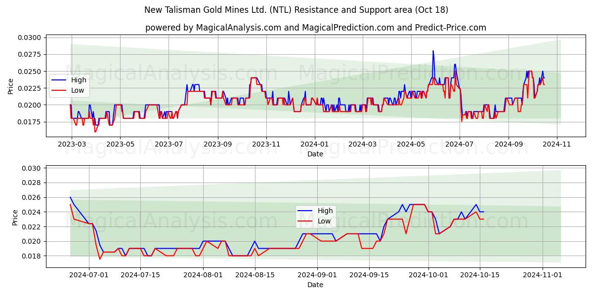  New Talisman Gold Mines Ltd. (NTL) Support and Resistance area (18 Oct) 