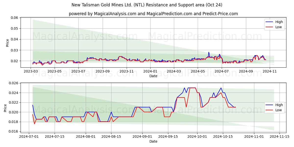  New Talisman Gold Mines Ltd. (NTL) Support and Resistance area (24 Oct) 