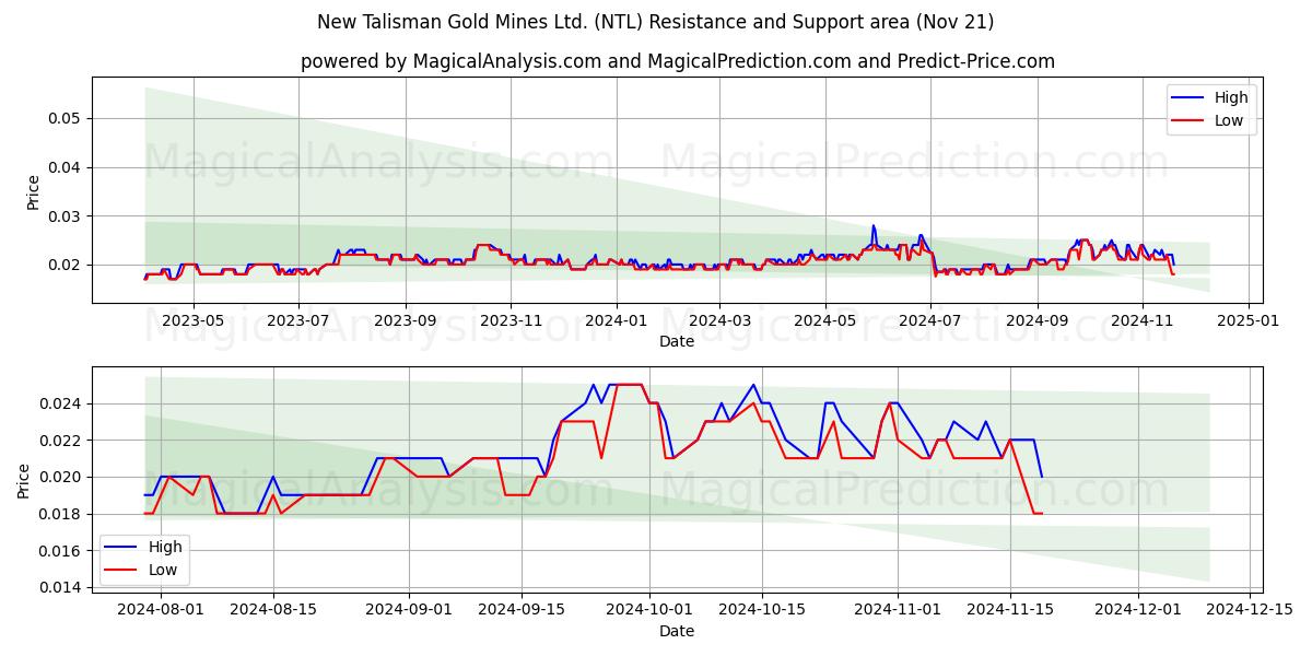  New Talisman Gold Mines Ltd. (NTL) Support and Resistance area (21 Nov) 