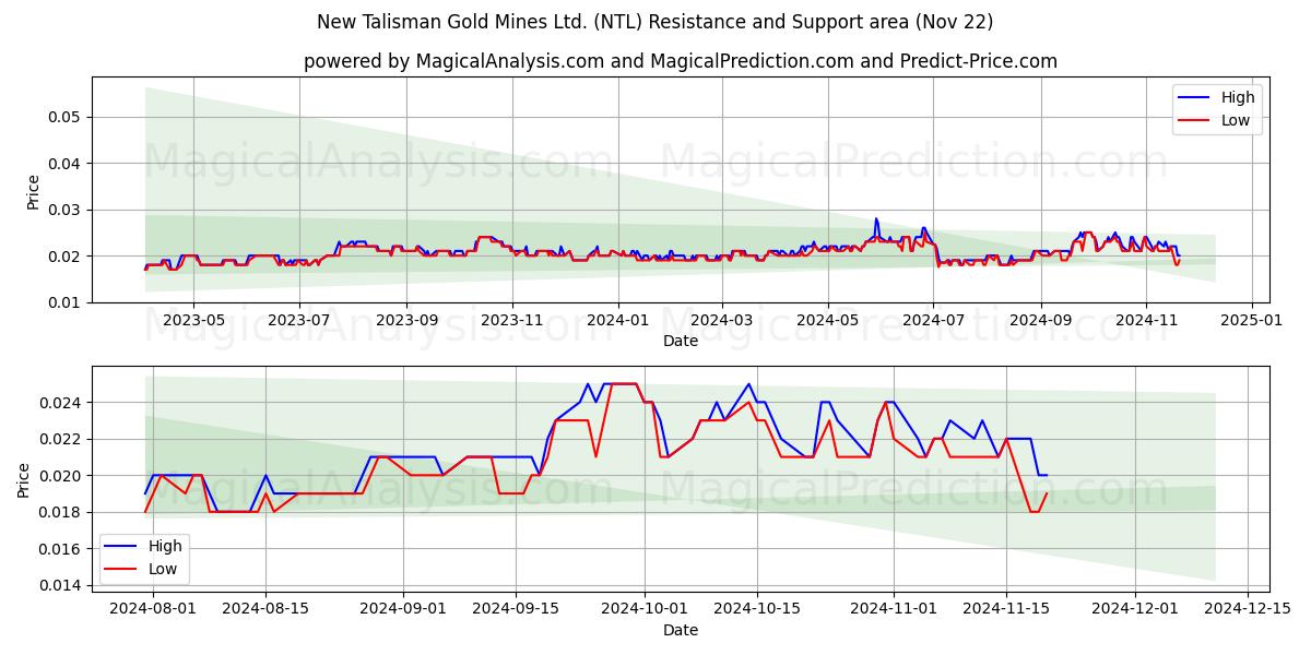  New Talisman Gold Mines Ltd. (NTL) Support and Resistance area (22 Nov) 