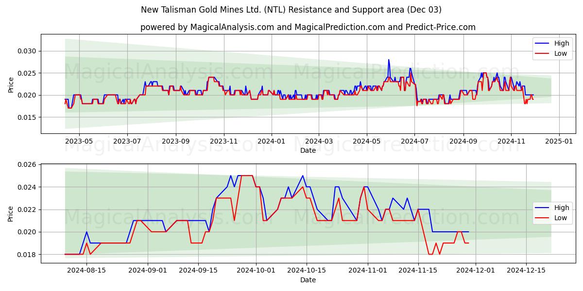  New Talisman Gold Mines Ltd. (NTL) Support and Resistance area (03 Dec) 