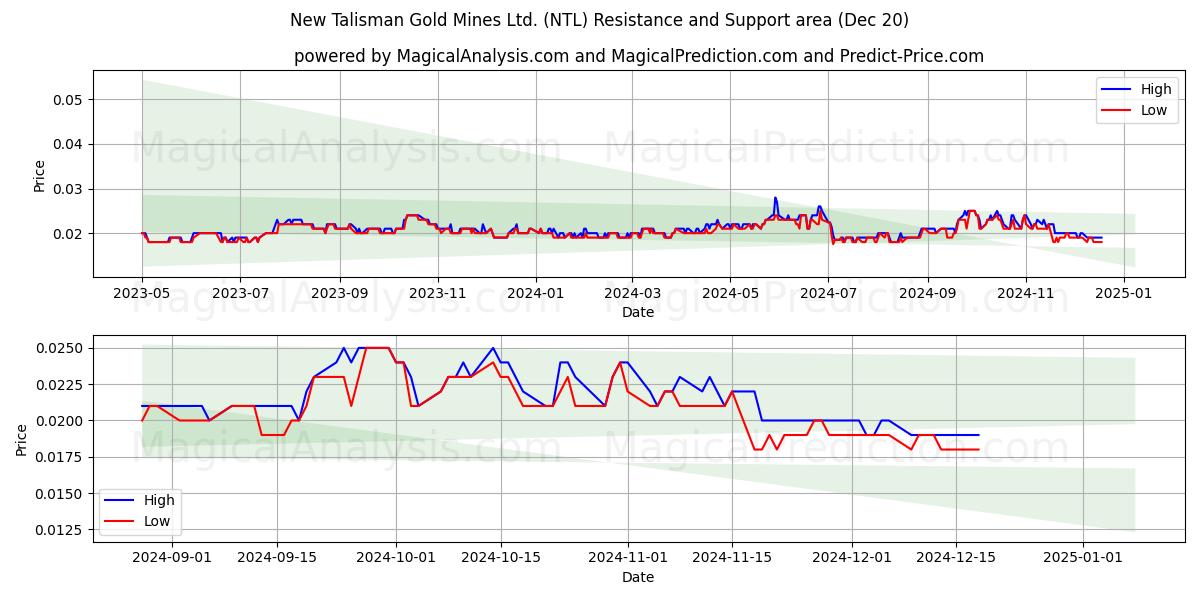  New Talisman Gold Mines Ltd. (NTL) Support and Resistance area (20 Dec) 