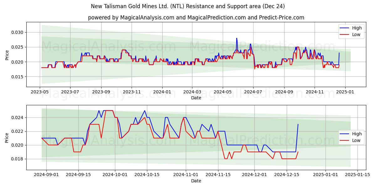  New Talisman Gold Mines Ltd. (NTL) Support and Resistance area (24 Dec) 