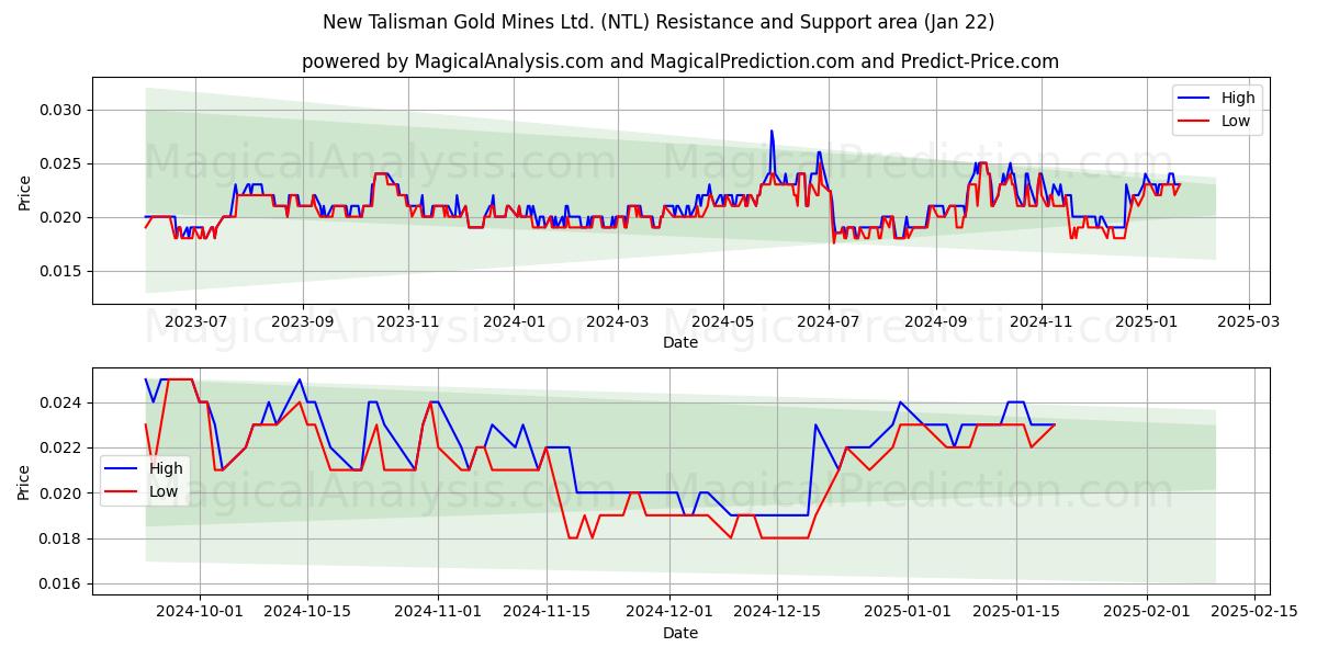  New Talisman Gold Mines Ltd. (NTL) Support and Resistance area (22 Jan) 