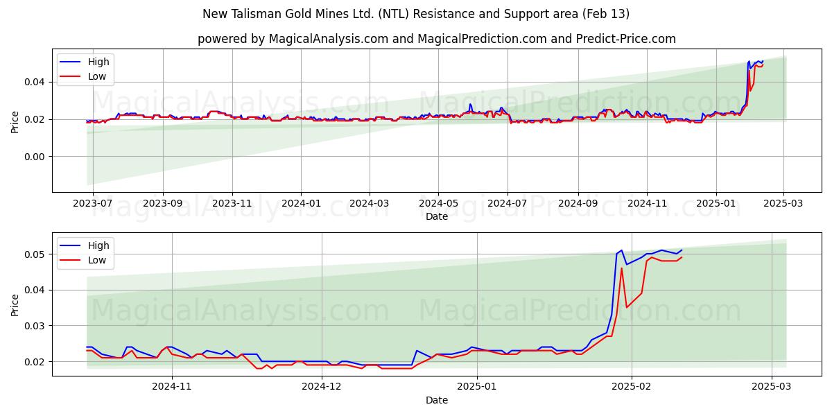  New Talisman Gold Mines Ltd. (NTL) Support and Resistance area (29 Jan) 