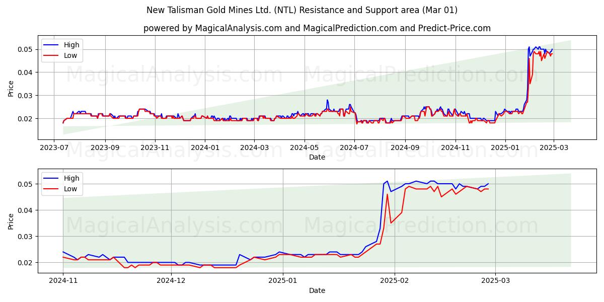  New Talisman Gold Mines Ltd. (NTL) Support and Resistance area (01 Mar) 