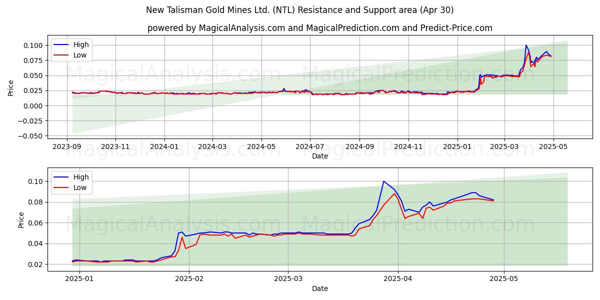  New Talisman Gold Mines Ltd. (NTL) Support and Resistance area (30 Apr) 