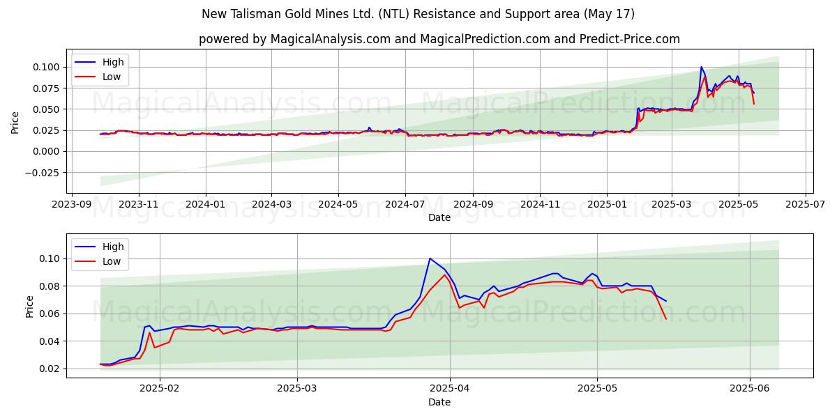  New Talisman Gold Mines Ltd. (NTL) Support and Resistance area (17 May) 
