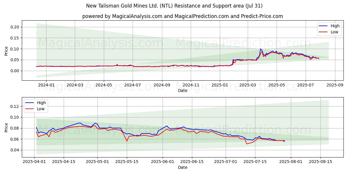  New Talisman Gold Mines Ltd. (NTL) Support and Resistance area (29 Jul) 