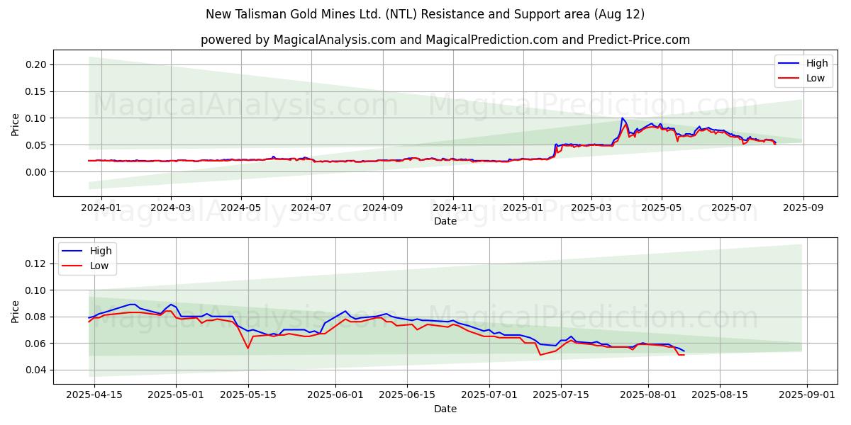  New Talisman Gold Mines Ltd. (NTL) Support and Resistance area (11 Aug) 