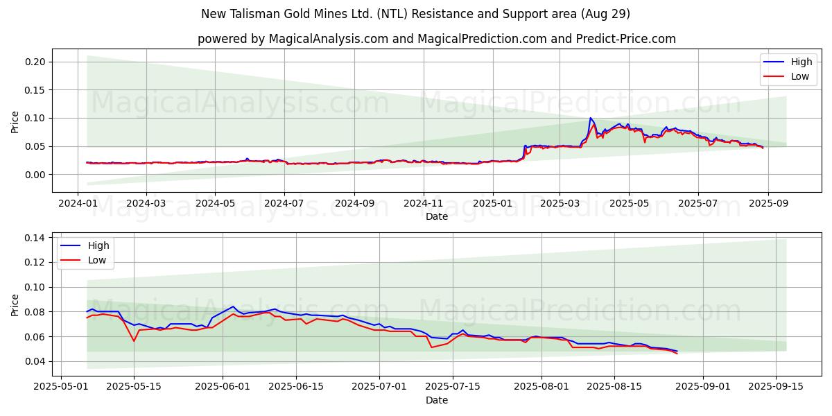  New Talisman Gold Mines Ltd. (NTL) Support and Resistance area (28 Aug) 