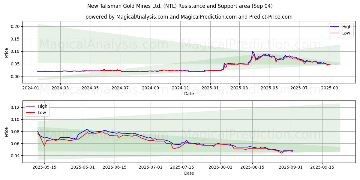  New Talisman Gold Mines Ltd. (NTL) Support and Resistance area (02 Sep) 