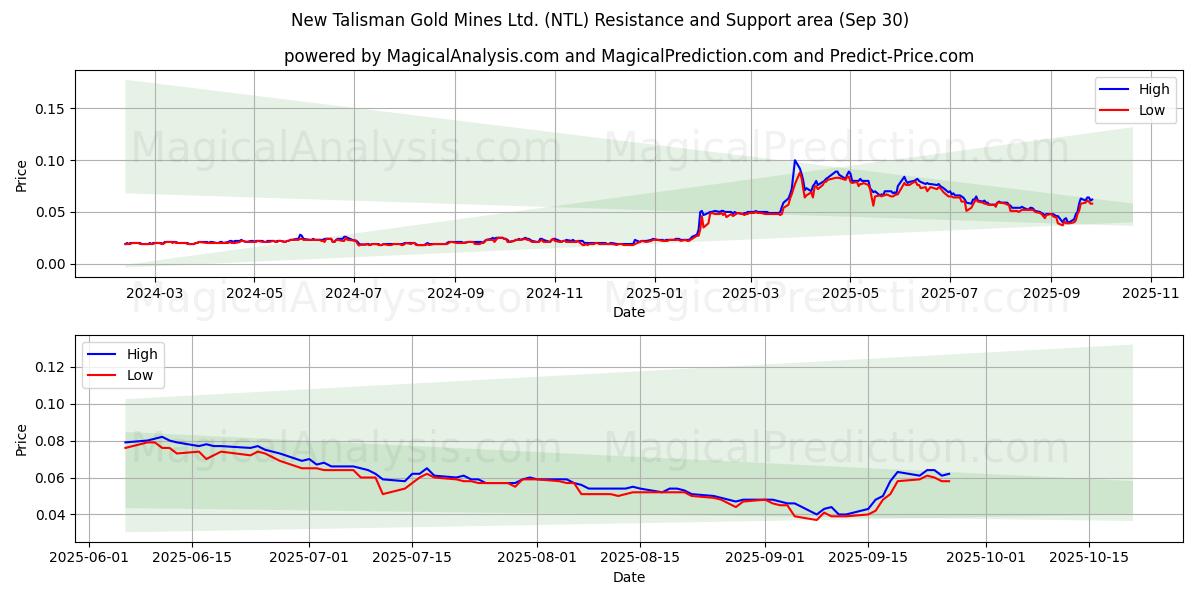  New Talisman Gold Mines Ltd. (NTL) Support and Resistance area (29 Sep) 