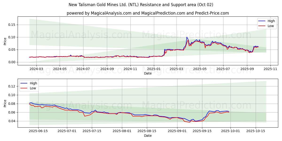  New Talisman Gold Mines Ltd. (NTL) Support and Resistance area (01 Oct) 