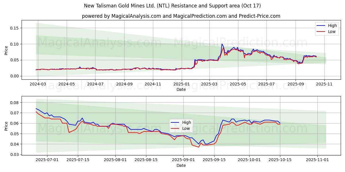 New Talisman Gold Mines Ltd. (NTL) Support and Resistance area (16 Oct) New Talisman Gold Mines Ltd. (NTL) Support and Resistance area (16 Oct)