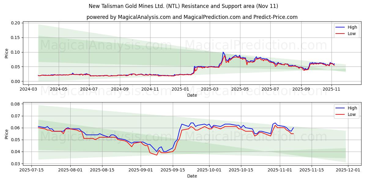  New Talisman Gold Mines Ltd. (NTL) Support and Resistance area (10 Nov) 