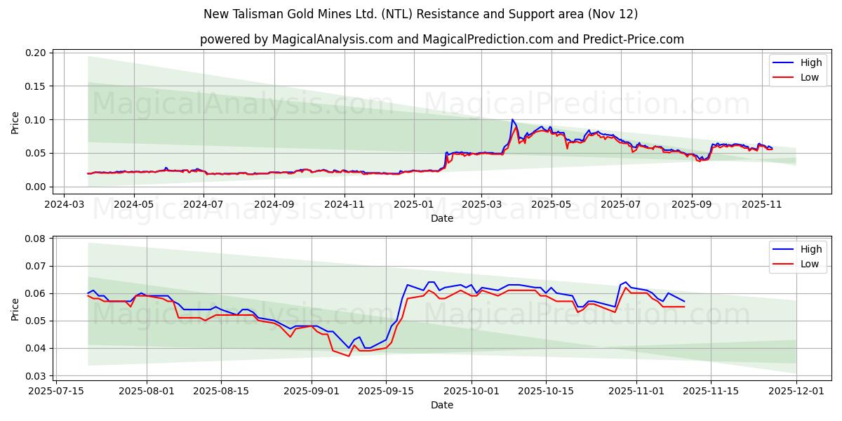  New Talisman Gold Mines Ltd. (NTL) Support and Resistance area (11 Nov) 