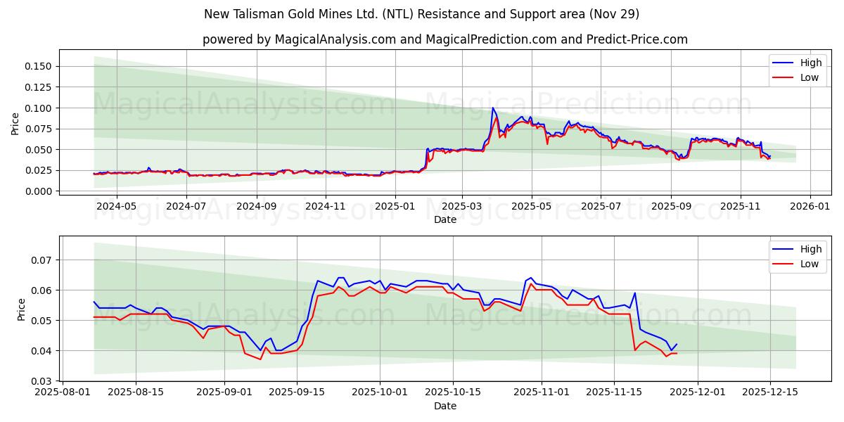  New Talisman Gold Mines Ltd. (NTL) Support and Resistance area (28 Nov) 